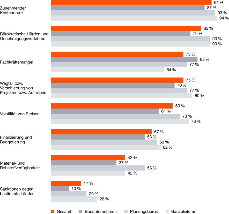 Bild 1 Herausforderungen der Bauindustrie für Bauunternehmen, Planungsbüros und Bauzulieferer Quelle: PwC Deutschland