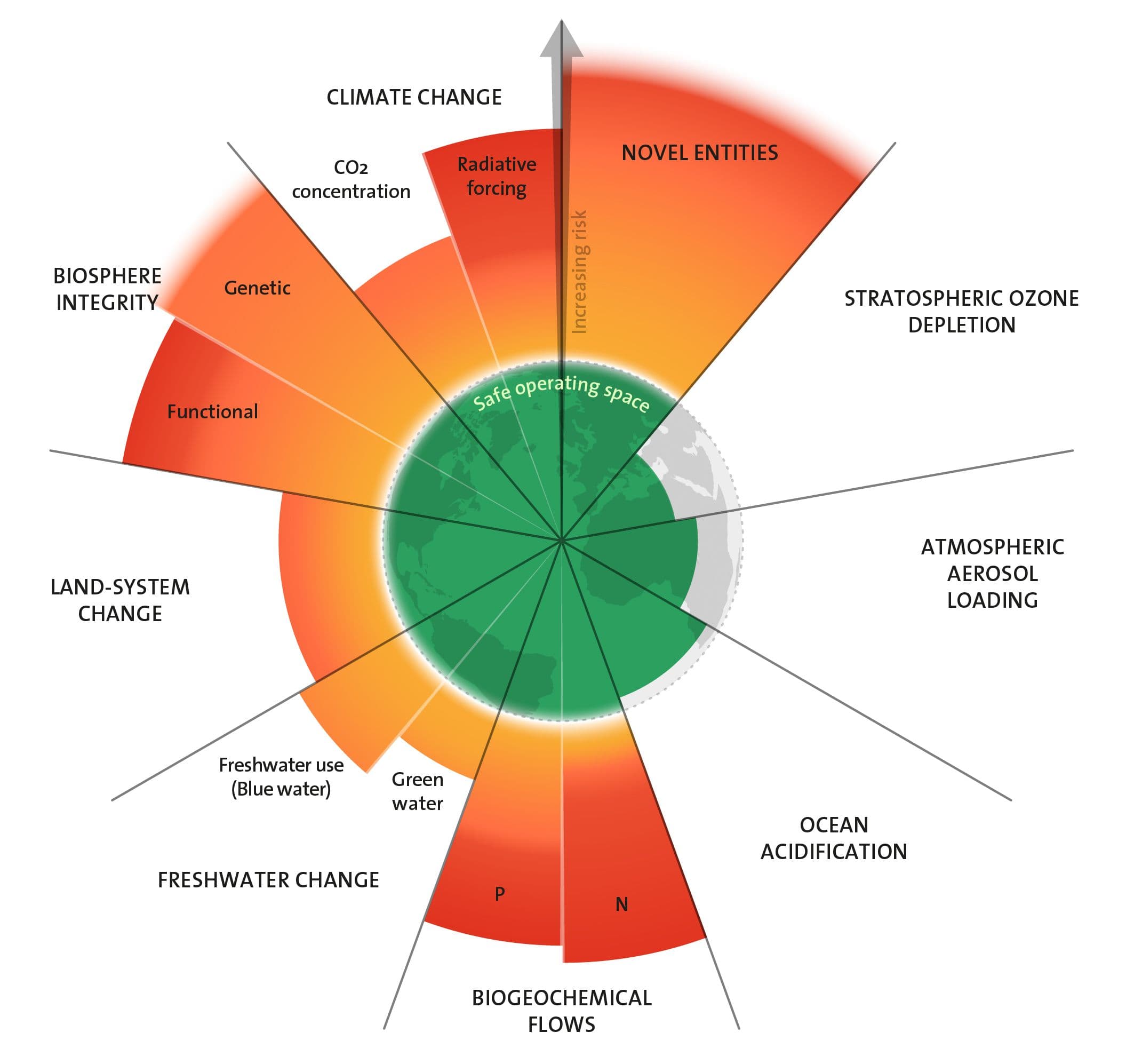 Bild 1 Die zunehmende Überschreitung der planetaren Grenzen seit 2009 Quelle: Azote for Stockholm Resilience Centre, Stockholm University – based on Rockström et al. (2009), Steffen et al. (2015), Richardson et al. (2023)