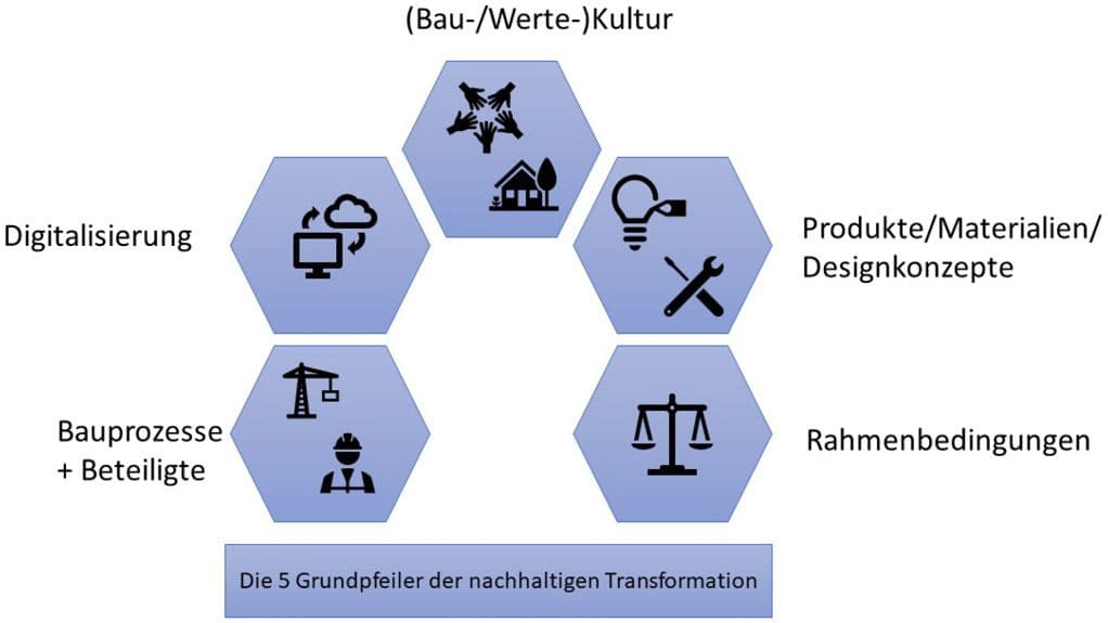 Bild 1 Die fünf Grundpfeiler der nachhaltigen Transformation