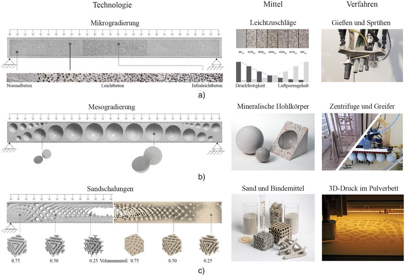 Technologien zur funktionalen Gradierung von Betonbauteilen, entwickelt am ILEK: a) Mikrogradierung, b) Mesogradierung, c) Sandschalungen (Quelle: ILEK)