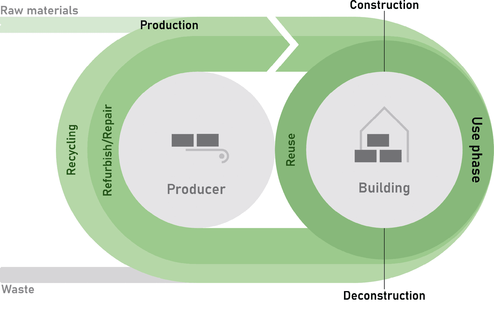 Quelle: https://concular.de/circular-economy-in-der-baubranche