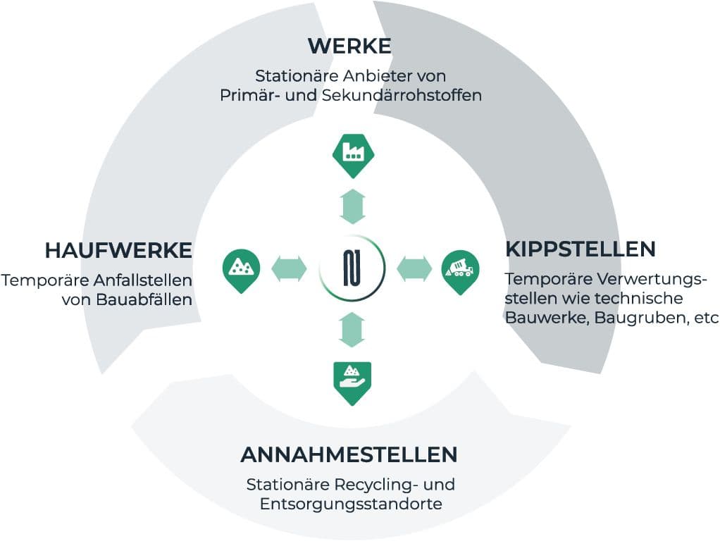 Bild 1 Zirkuläre Verwertungs- und Versorgungswege (Quelle: N1 Circular)