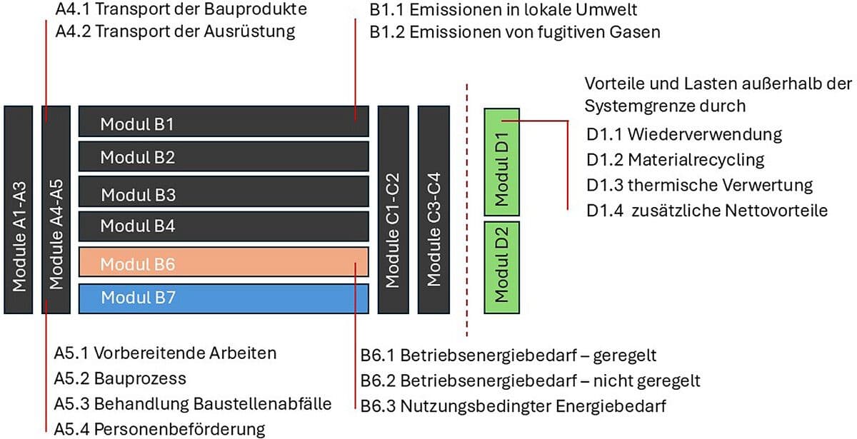 Beispiele für die weitere Unterteilung von Modulen in Teilmodule, Quelle: T. Lützkendorf