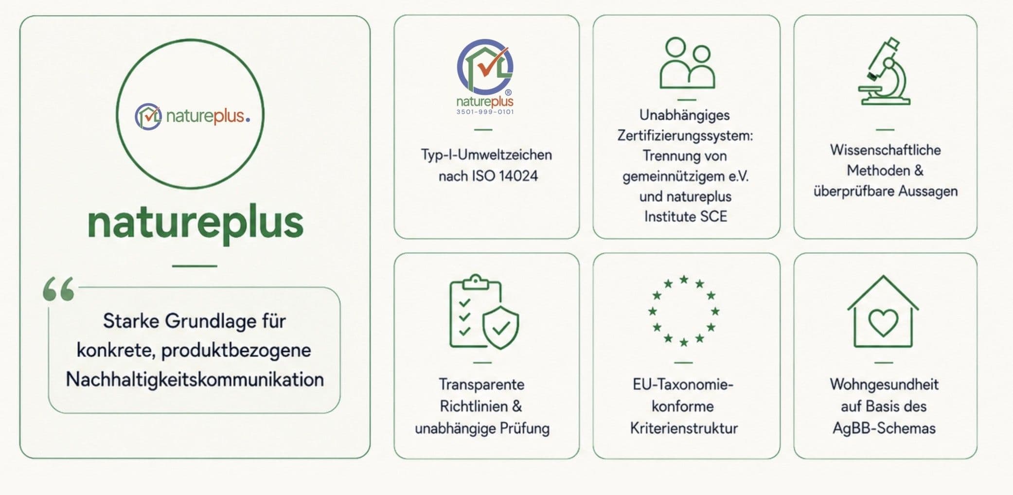 natureplus als Grundlage für Nachhaltigkeits-Claims, Quelle: natureplus