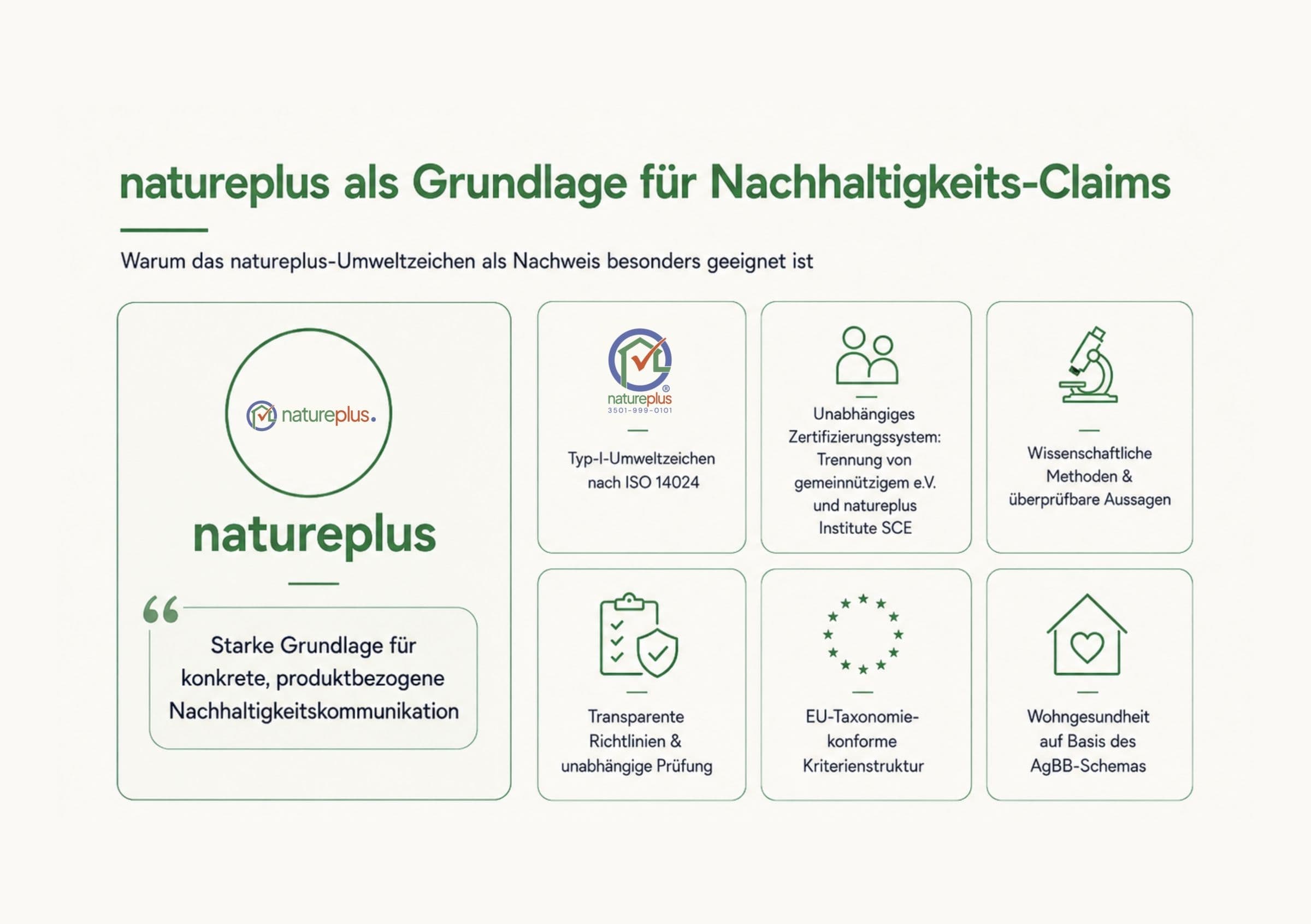 Die neue EU-Verordnung EmpCo verbietet künftig pauschale Umweltaussagen. Hersteller und Händler, die Greenwashing bei Bauprodukten vermeiden wollen, sind dank der Qualität der natureplus-Zertifizierung auf der sicheren Seite, Quelle: Natureplus