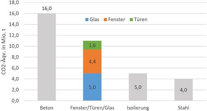 CO2-Äquivalente im Hochbau in Mio. t, Quelle: DENA Gebäudereport 2022
