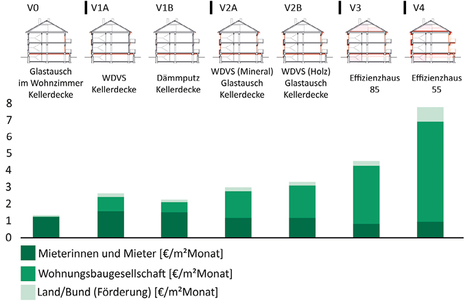 Bild 10 Gesamtbelastung der Sanierung in €/mMonat für die unterschiedlichen Varianten, aufgeteilt auf die Kostenträger Mieter, Vermieter und Land/Bund (2)