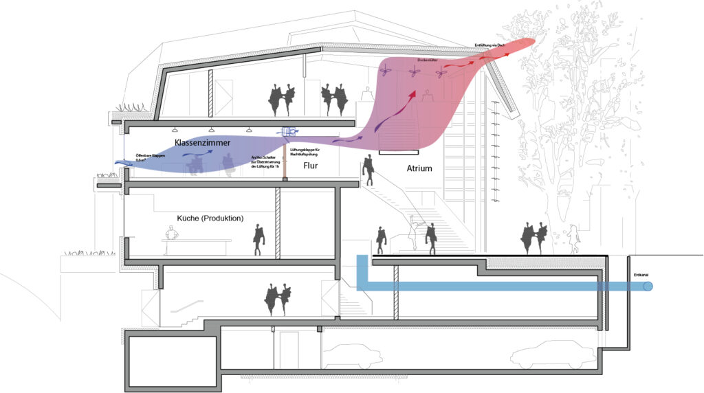 Bild 4 Energiekonzept im Sommer/Nacht und in der Übergangszeit (Quelle: Transsolar)