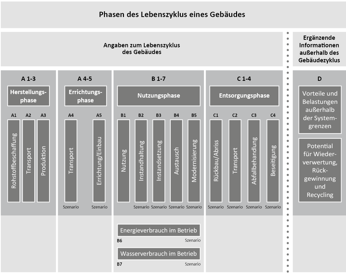 Lebenszyklus Eines Gebäudes