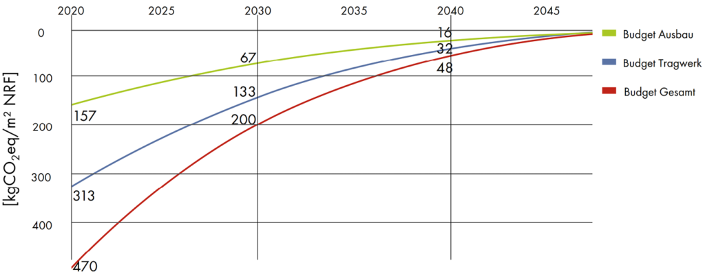 Bild 2 Beurteilungsskala des Treibhausgasbudgets bis 2040 für Wohn- und Bürogebäude