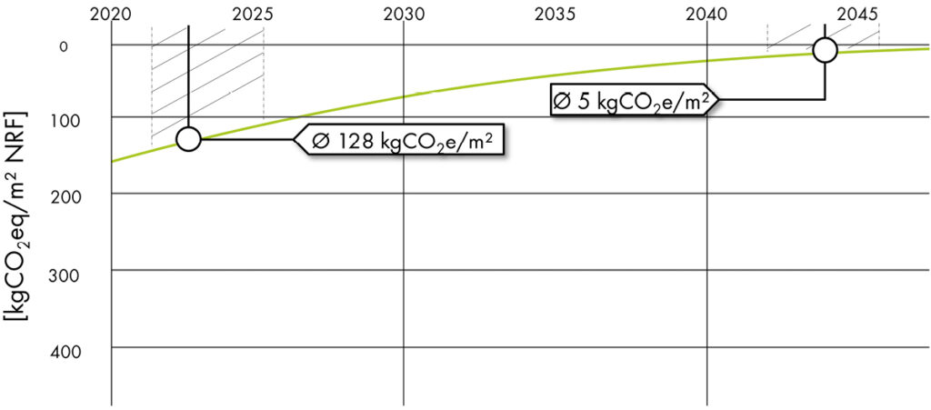 Bild 6 Reduzierungspotenzial der THG-Emissionen für den Ausbau