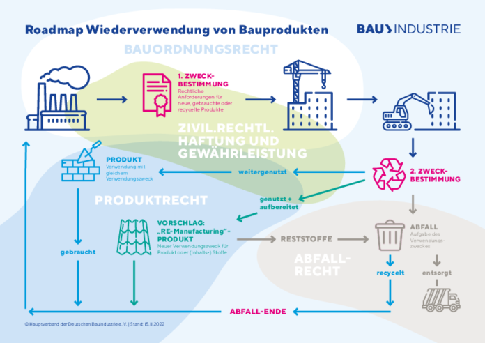 Rechtsstudie Recycling und Wiederverwendung von Bauprodukten und