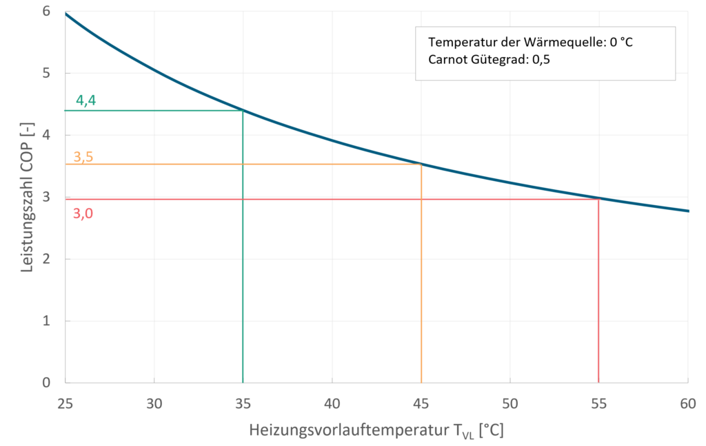 Bild 3 Effizienz einer Wärmepumpe, dargestellt bei einer Wärmequellentemperatur von 0 °C
Quelle: Fraunhofer ISE