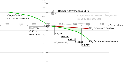 Bild 7 CO2-Bilanz Fichte mit Neupflanzung
Quelle: ACMS Architekten GmbH
