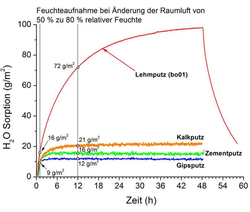 Bild 4 Feuchteadsorption von Lehm- (bo01), Kalk-, Gips- und Zementputz nach einer Erhöhung der Lagerungsfeuchte von 50 % auf 80 % RLF (bei 23 °C) [15]