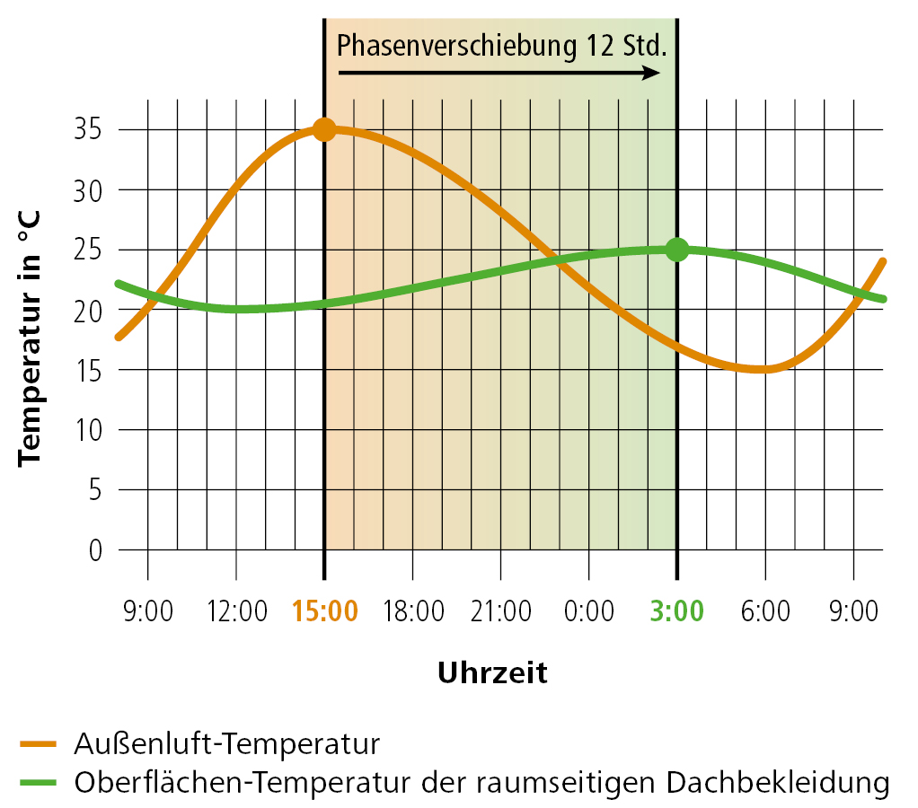 Bild 4 Bei gleichem U-Wert gilt: je mehr Wärme die Dämmschicht speichert, desto mehr verschiebt sich das Temperaturmaximum und desto geringer werden die Temperaturschwankungen
Quelle: STEICO