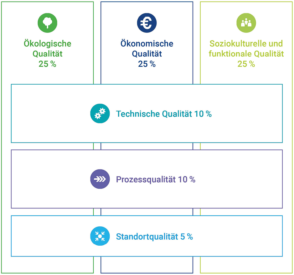 Bild 2 Übersicht über die Gewichtung der sechs Qualitäten im DGNB Zertifizierungssystem für Neubauten Version 2023
Quelle: DGNB