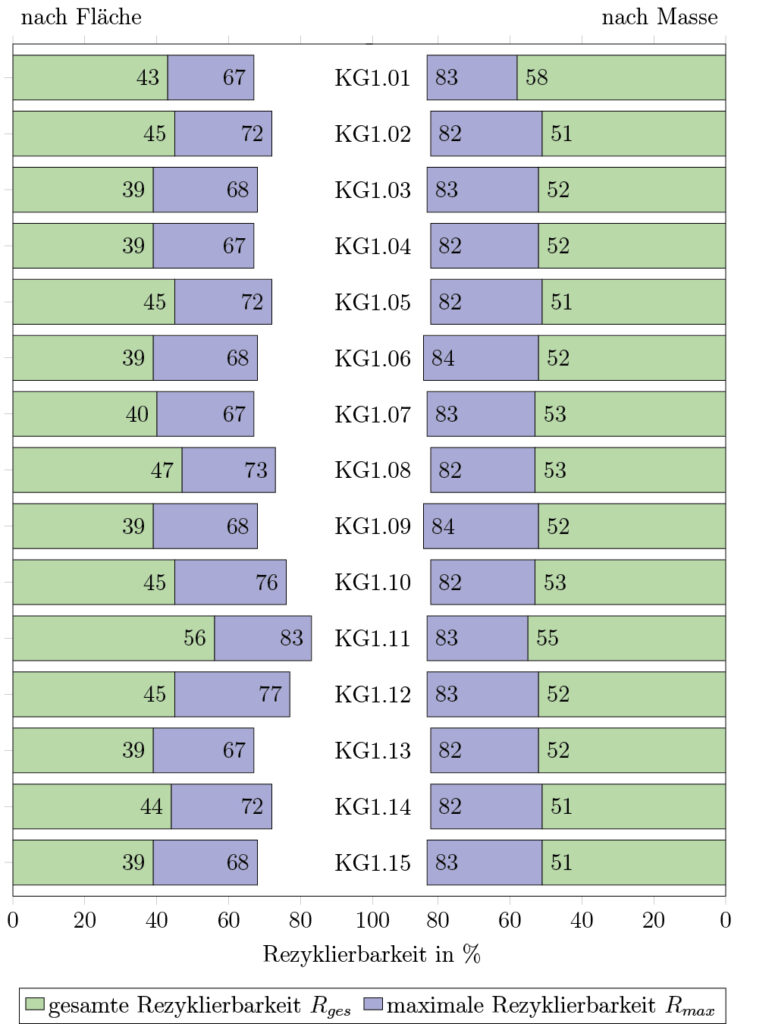 Bild 11 Bewertungsergebnisse für KG1, Varianten 01–15