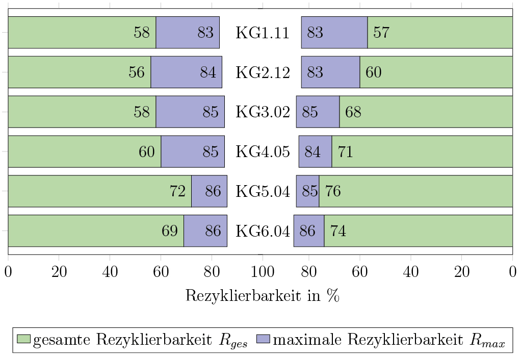 Bild 12 Gegenüberstellung der Details KG1–KG6, jeweils die beste Materialkombination [4]