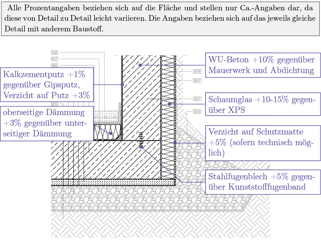 Bild 13 Wichtigste Erkenntnisse der Bewertung der Gründung Kellergeschoss am Beispiel von KG5 (GR2.10 aus [5], Grafik 6.9.1 aus [4])