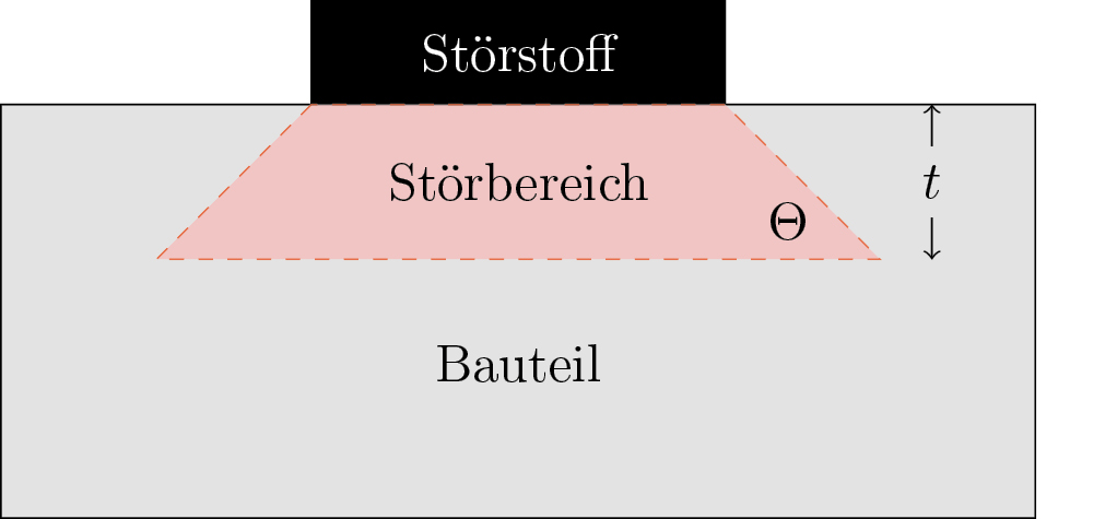 Bild 3 Darstellung eines einfachen Störbereichs [4]