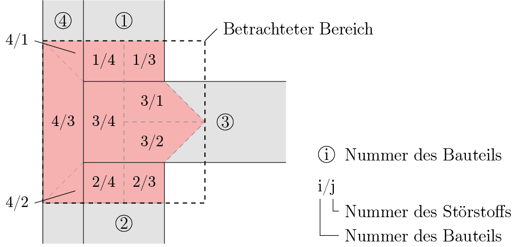 Bild 6 Alle Bauteile und Störstoffe sowie deren Störflächen in der Konstruktion [4]