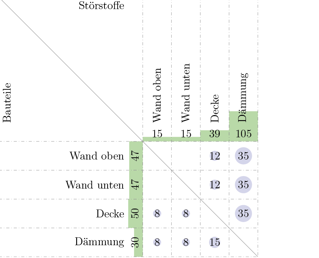 Bild 7 Grafische Darstellung der Ergebnisse [4]