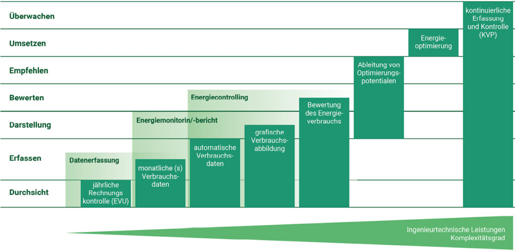 Bild 2 Aufgaben und Bestandteile des Energiemanagements gemäß GEFMA 986 Energiemanagement