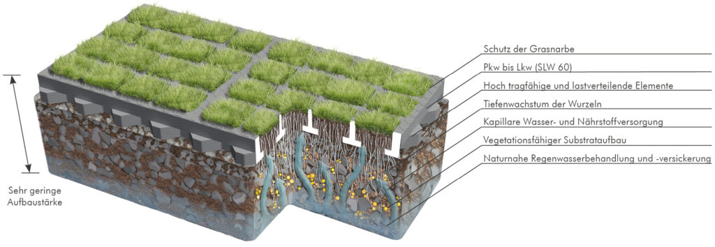 TTE GRÜN ermöglicht eine Begrünung von Flächen, die hohen Belastungen ausgesetzt sind
Quelle: HÜBNER-LEE