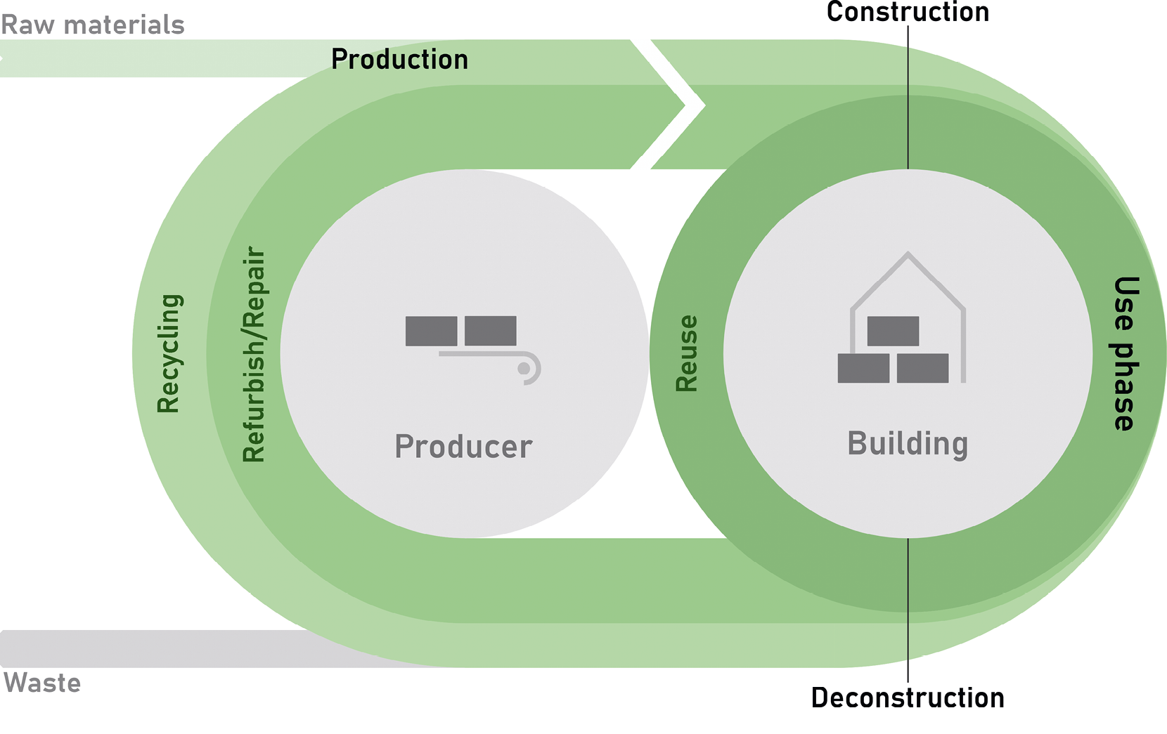 Quelle: https://concular.de/circular-economy-in-der-baubranche