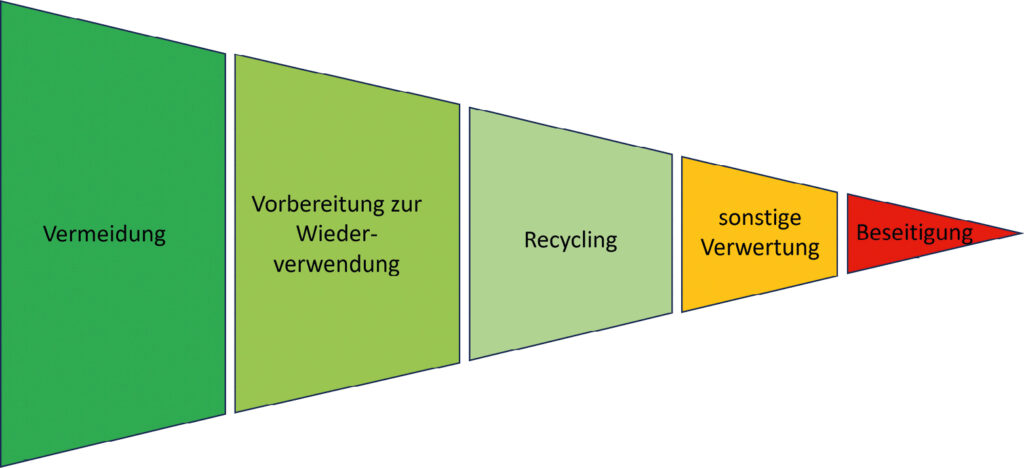 Bild 1 Die Abfallhierarchie gem. § 6 KrWG verortet Recycling zwischen der Wiederverwendung und der sonstigen (z. B. energetischen) Verwertung
