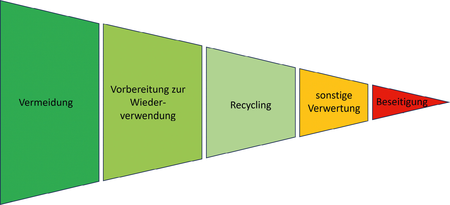 Bild 1 Die Abfallhierarchie gem. § 6 KrWG verortet Recycling zwischen der Wiederverwendung und der sonstigen (z. B. energetischen) Verwertung