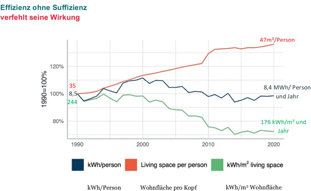 Bild 1 Rebound-Effekt: Was durch Einsparungen in der Effizienz gewonnen wird, macht die stetig steigende Wohn­fläche pro Kopf zunichte

Quelle: Nachwuchsgruppe EnSu, Wuppertal Institut