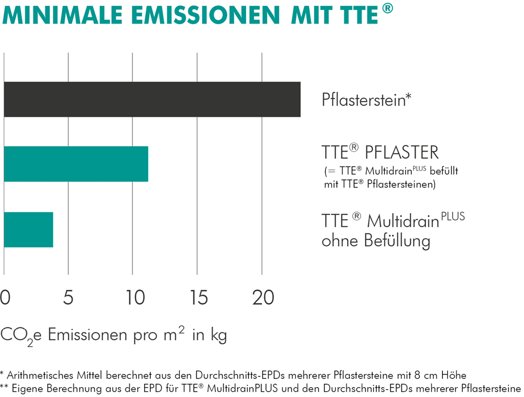 Die CO2-Emissionen bei TTE PFLASTER sind im Vergleich zu klassischen Pflastersteinen um mehr als die Hälfte geringer

Quelle: HÜBNER-LEE