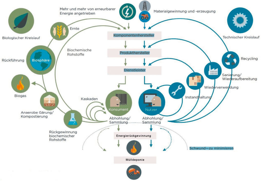 Bild 4 Schmetterlingsdiagramm als Visualisierung der Circular Economy

