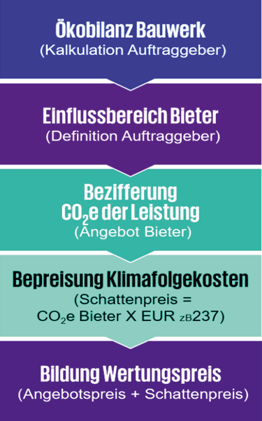 Bild 1 CO2-Schattenpreismodell ([1], S. 13)