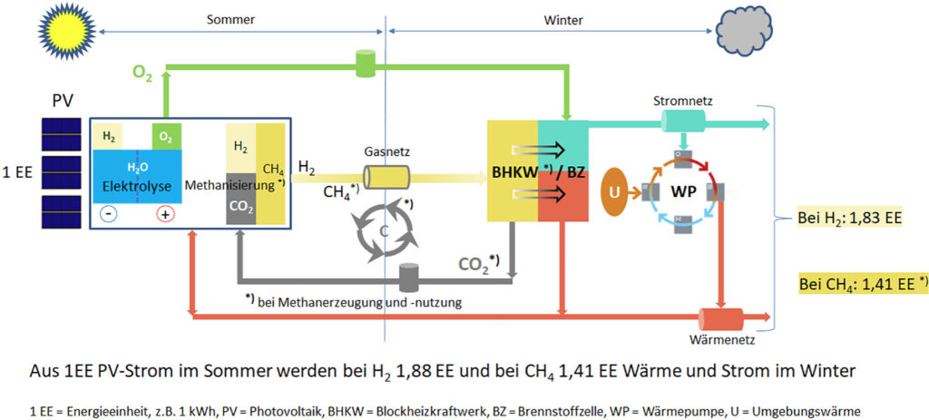 Bild 4 Quartierslösung [9, 10]

Quelle: energy platform e.V. Nürnberg (Barbian und Spiegel, 2022)