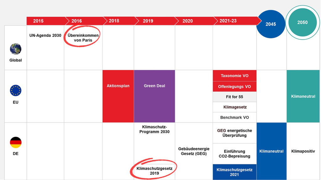 Bild 2 Politische Randbedingungen für die internationalen und die deutschen gesetzlichen Rahmenwerke, die für die Begrenzung des Klimawandels etabliert wurden

Quelle: eigene Grafik von Arup