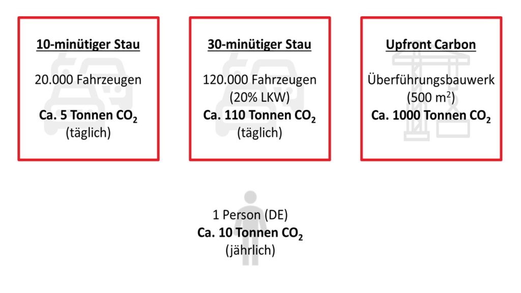 Bild 6 Stauzeit und die damit verbundenen Emissionen

Quelle: eigene Grafik von Arup, inhaltlicher Bezug auf Impulspapier KPMG