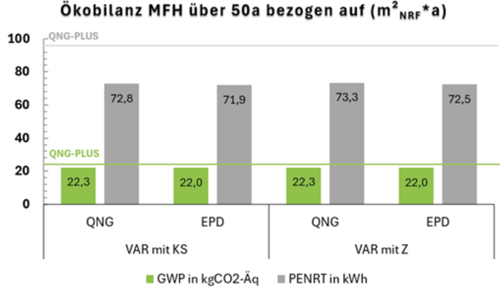 Bild 3 Grafik Ergebnisse der Ökobilanzierung für das Muster-MFH [9]