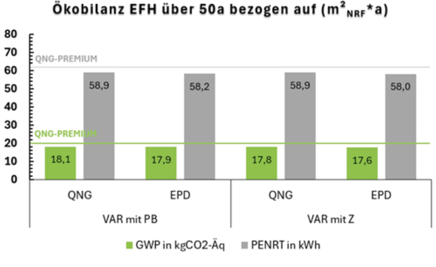 Bild 6 Grafik Ergebnisse der Ökobilanzierung für das Muster-EFH [10]
