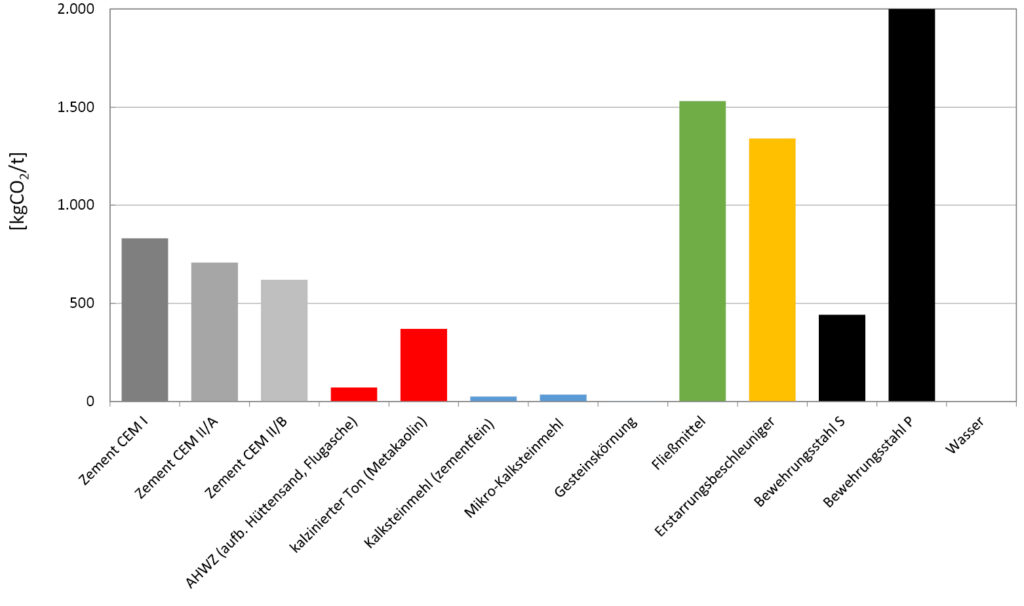 Bild 3 CO2/t verschiedener Betonzusatzstoffe
