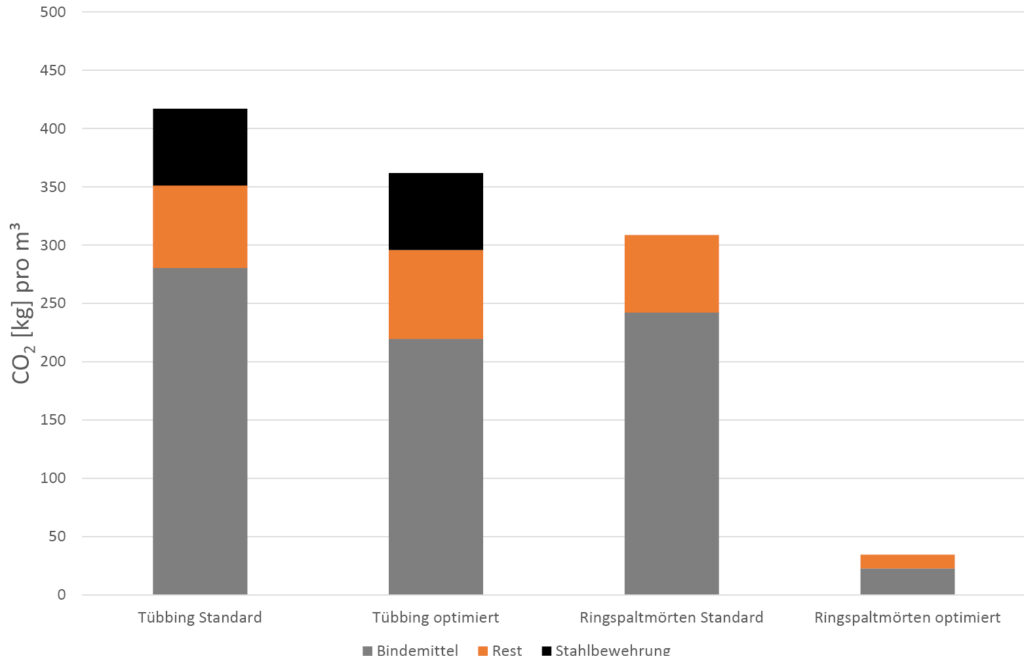 Bild 8 Betonmischungen für einen TVM-Tunnel; Standardrezeptur und CO2-optimiert