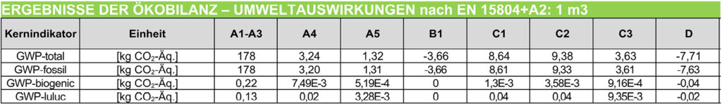 Bild Ökobilanz für eine deklarierte Einheit von 1 munbewehrter Beton C0/7 XC4 XF1 XA1 F 16 M ECOPactR (Quelle: Holcim)