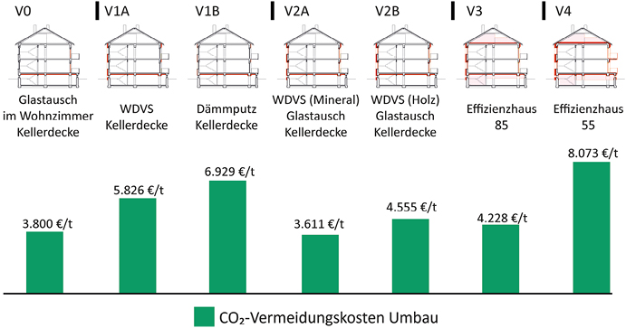 Bild 9 CO2-Vermeidungskosten Umbauvarianten in €/t CO2-Äq. (Umbau 2024; Nutzung ab 2025; Bilanz bis 2050 (25 Jahre); gemäß Verbrauch Jan./Feb. 2025) (Quelle/Bildnachweis: Tilmann Jarmer, Annalena Veit)
