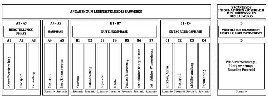 Bild 1 Lebenszyklusmodule gemäß DIN EN 15804 (Quelle: DIN EN 15804)