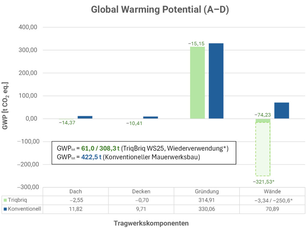 Bild 8 Lebenszyklusanalyse des Tragwerks für den umgesetzten Supermarkt und die ursprüngliche Planung (Quelle: str.ucture GmbH)