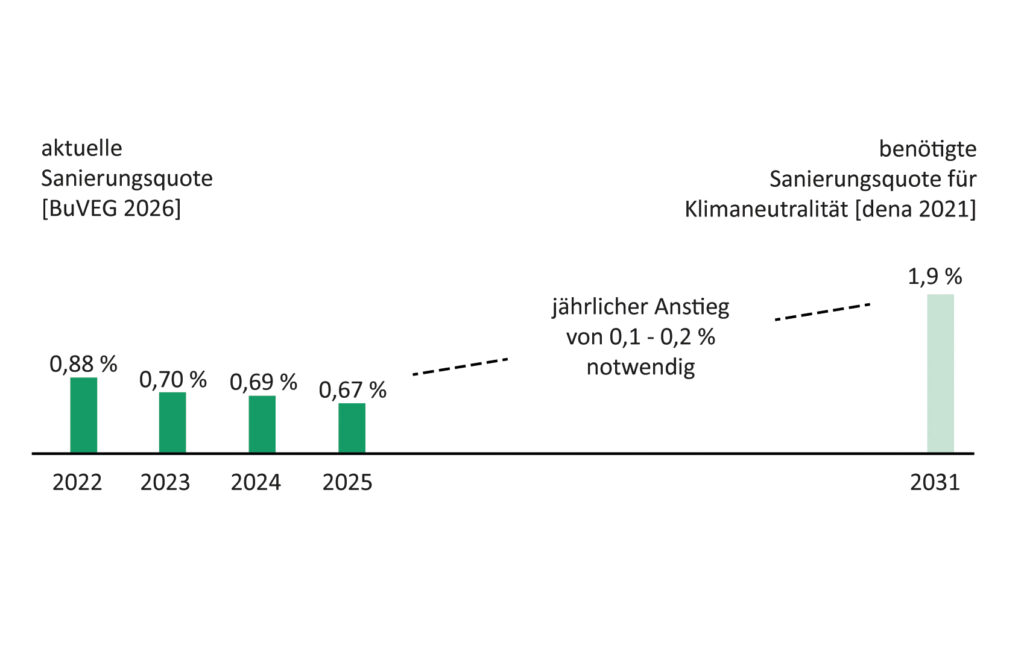 Bild 1 Sanierungsquoten der Jahre 2022 bis 2025 im Vergleich
zur benötigten Sanierungsquote für Klimaneutralität