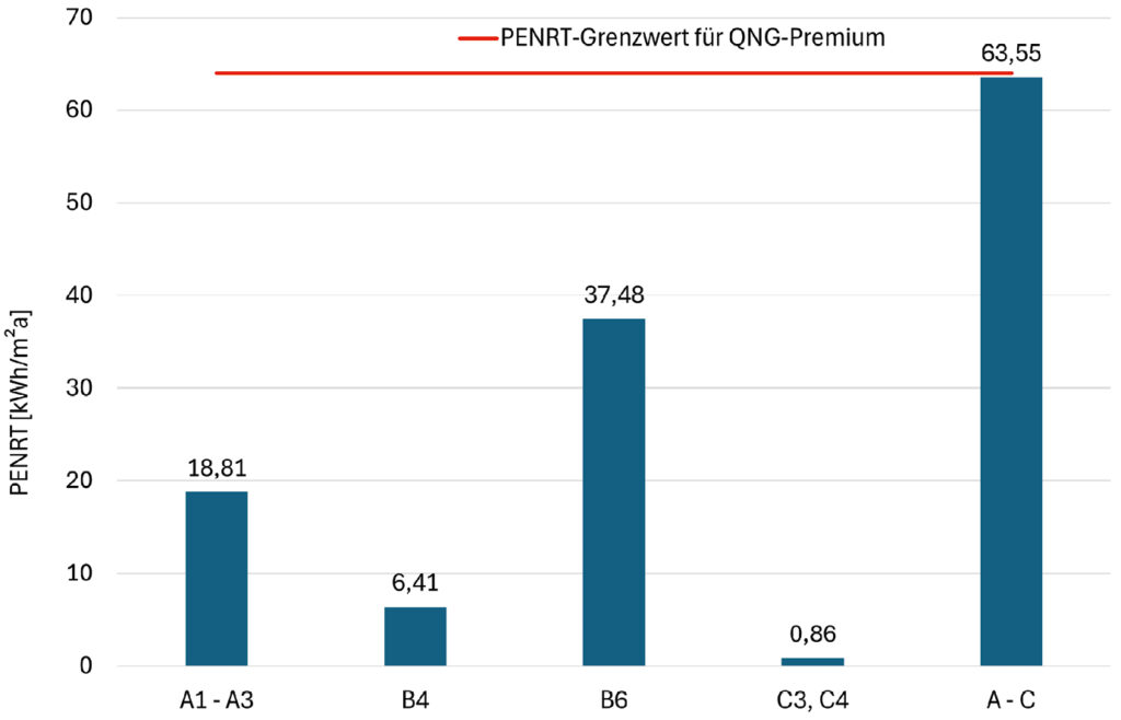 Bild 10 Primärenergiebedarf nicht erneuerbar (PENRT) für das Mehrfamilienhaus über den gesamten Lebenszyklus von 50 Jahren pro mNRF und Jahr (2)