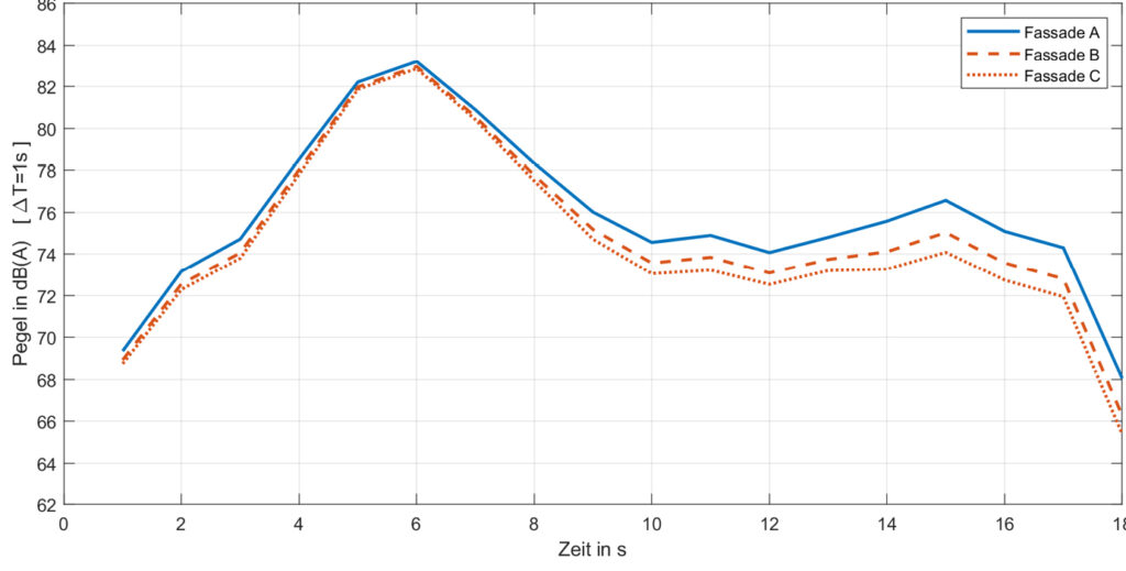 Bild 11 Verlauf des A-bewerteten Schalldruckpegels (Bewertungszeit 1 s) einer Straßenlärmsituation für drei Fassadentypen im Szenarienraum Wüllnerstraße. Nach sechs Sekunden wird durch ein vorbeifahrendes Auto der höchste Schalldruck erzeugt. (Quelle: IHTA)